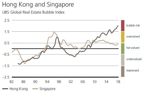 Read more about the article UBS Real Estate Bubble Index 27 Sep 2018