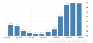 Read more about the article Private Home Prices dropped by 0.1% in 4Q2018