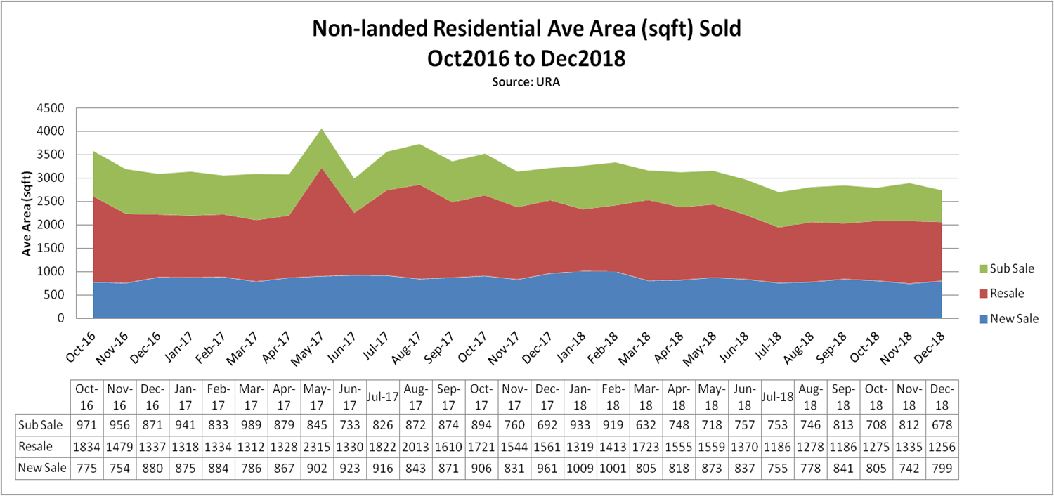 Read more about the article Market Trend for Private Residential – Dec 2018