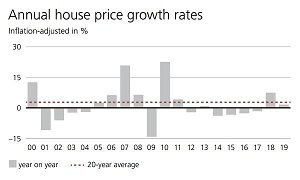 Read more about the article Singapore Housing Market ‘Remarkably Stable’: UBS