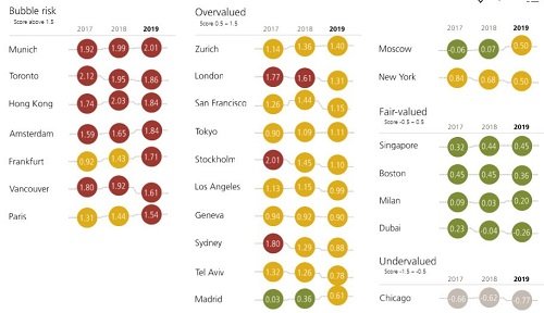 Read more about the article UBS Global Real Estate Bubble Index 30 Sep 2019