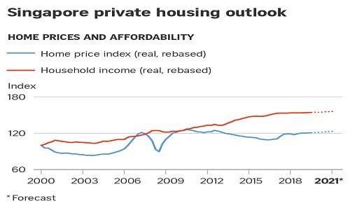 Read more about the article Singapore private home prices to rise by about 2% in 2020 and 2021: Fitch Ratings