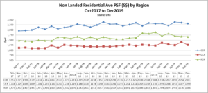 Read more about the article Market Trend for Private Residential – Dec 2019