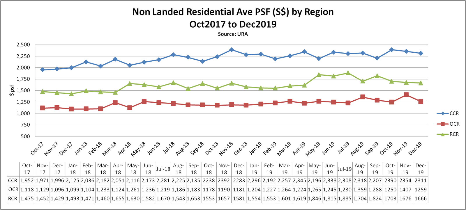 Read more about the article Market Trend for Private Residential – Dec 2019