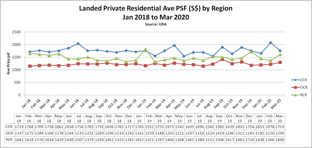 epropway-blog-landed-ave-psf-by-region-1Q20