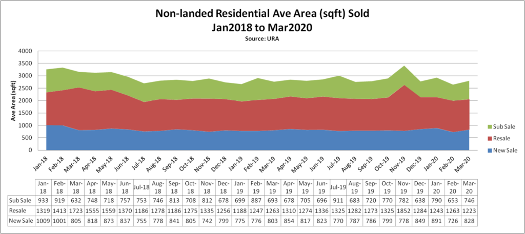 epropway-blog-non-landed-ave-area-1Q20