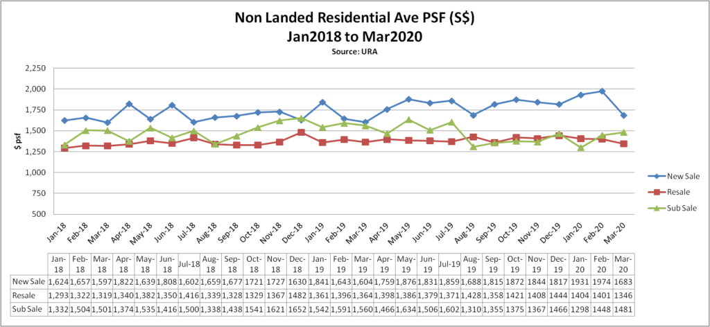 epropway-blog-non-landed-ave-psf-1Q20