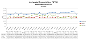 Read more about the article Market Trend for Private Residential – 1Q2020