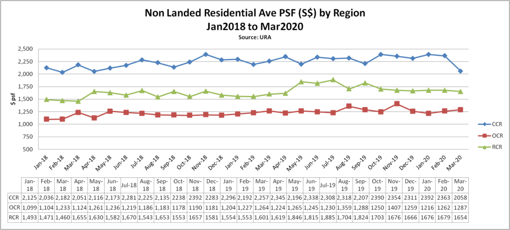 epropway-blog-non-landed-ave-psf-by-region-1Q20