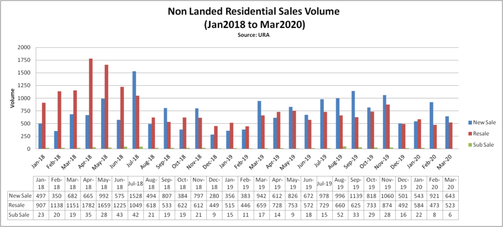 epropway-blog-non-landed-volume-1Q20