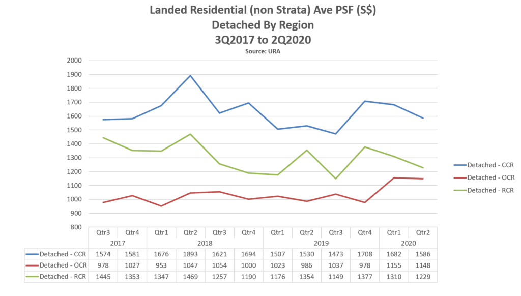 epropway-blog-landed-psf-detached-region-2Q20