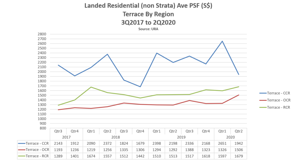 epropway-blog-landed-psf-terrace-region-2Q20