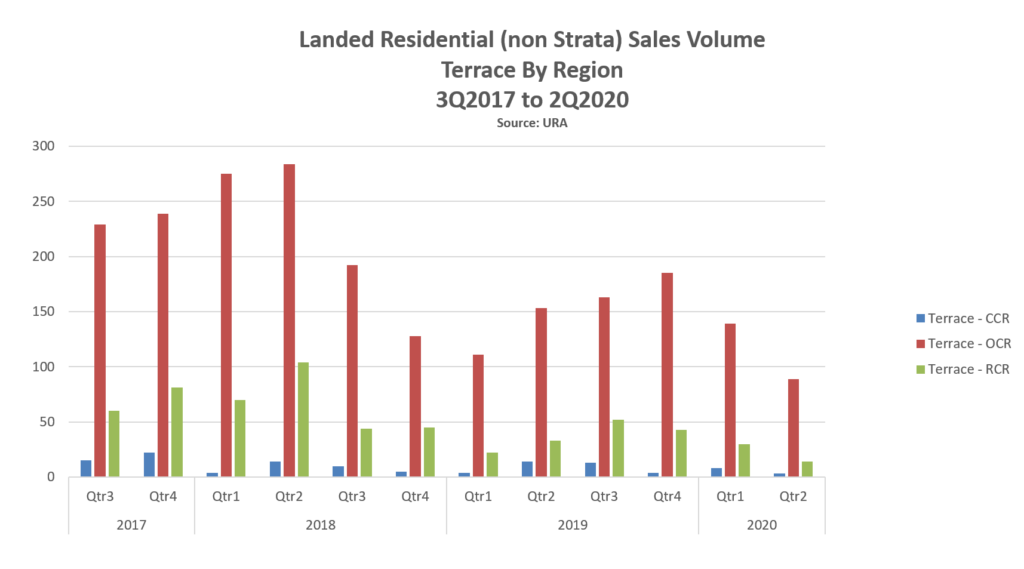 epropway-blog-landed-terrace-region-volume-2Q20