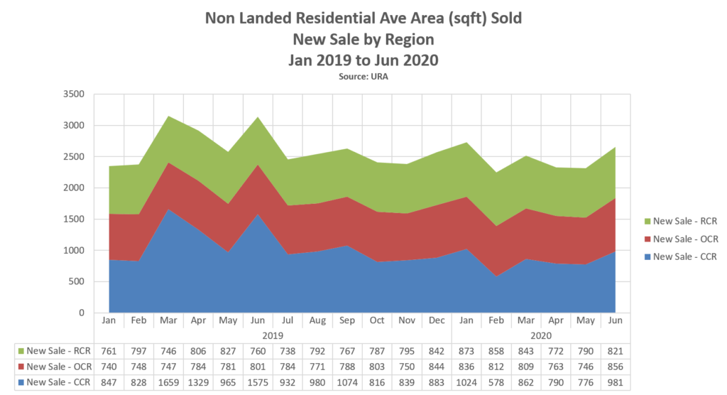 epropway-blog-non-landed-area-new-sale-region-2Q20