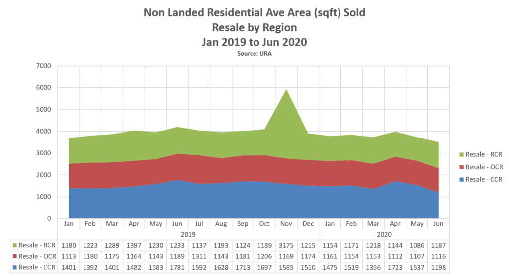 epropway-blog-non-landed-area-resale-region-2Q20