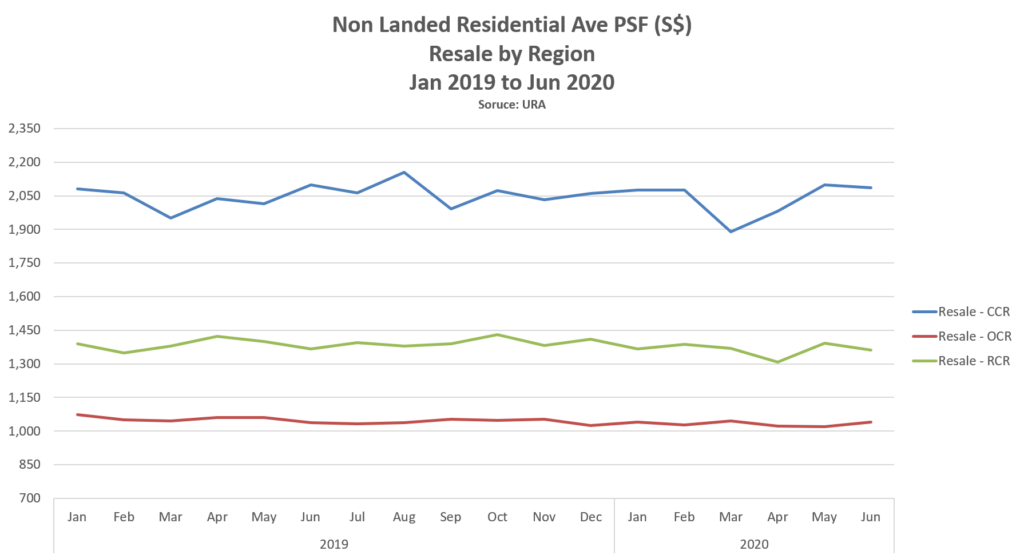 epropway-blog-non-landed-psf-resale-region-2Q20