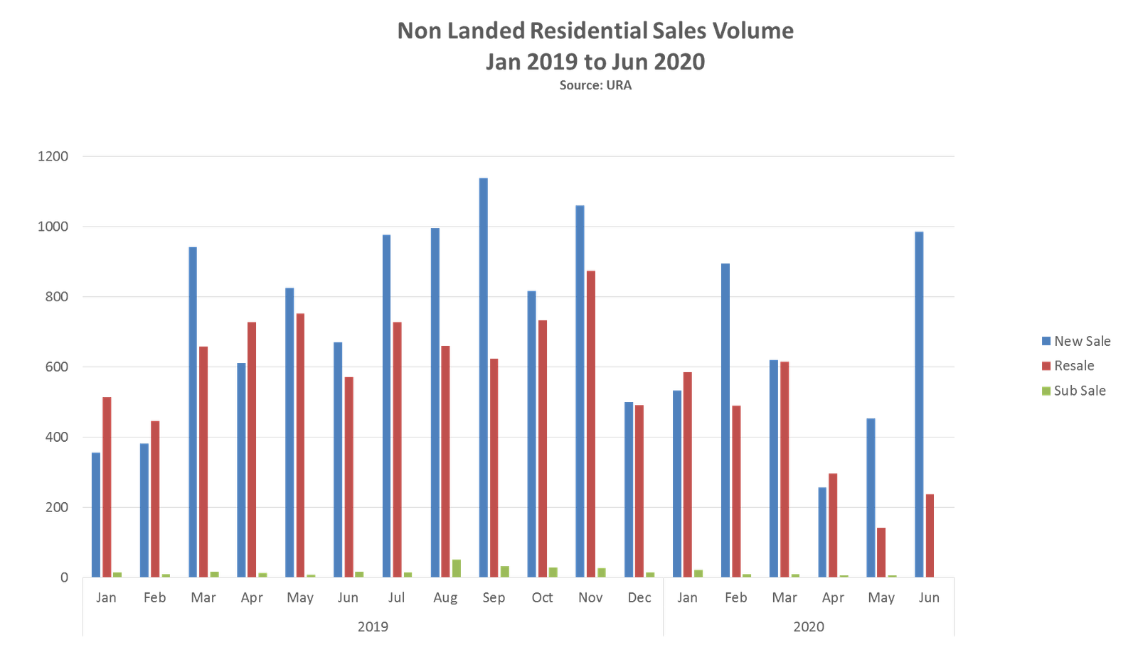 Read more about the article Market Trend for Private Residential – 2Q2020