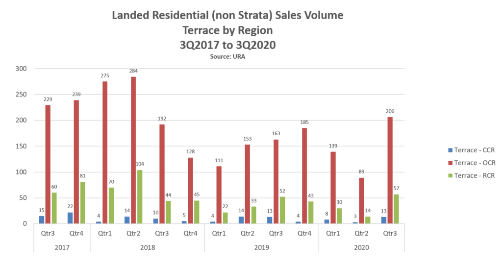 epropway-blog-landed-sales-volume-terrace-3Q2020