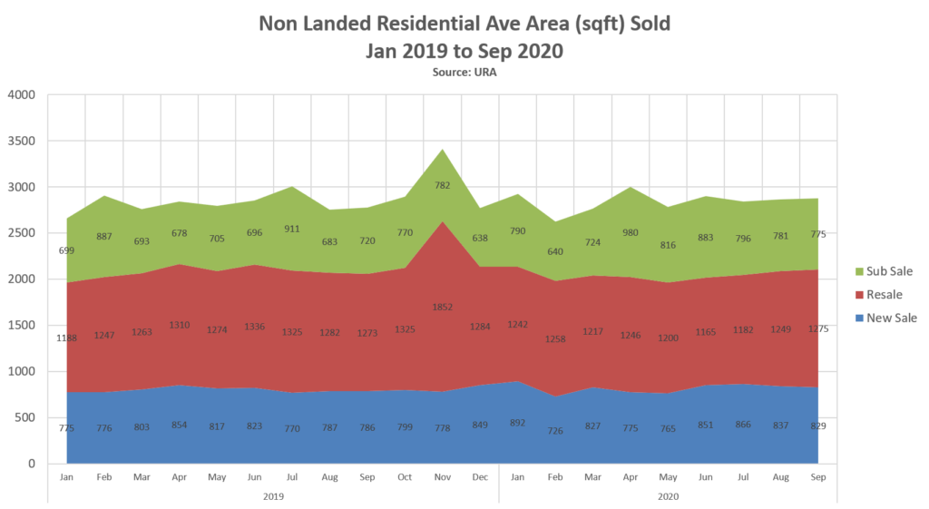 epropway-blog-non-landed-area-3Q2020