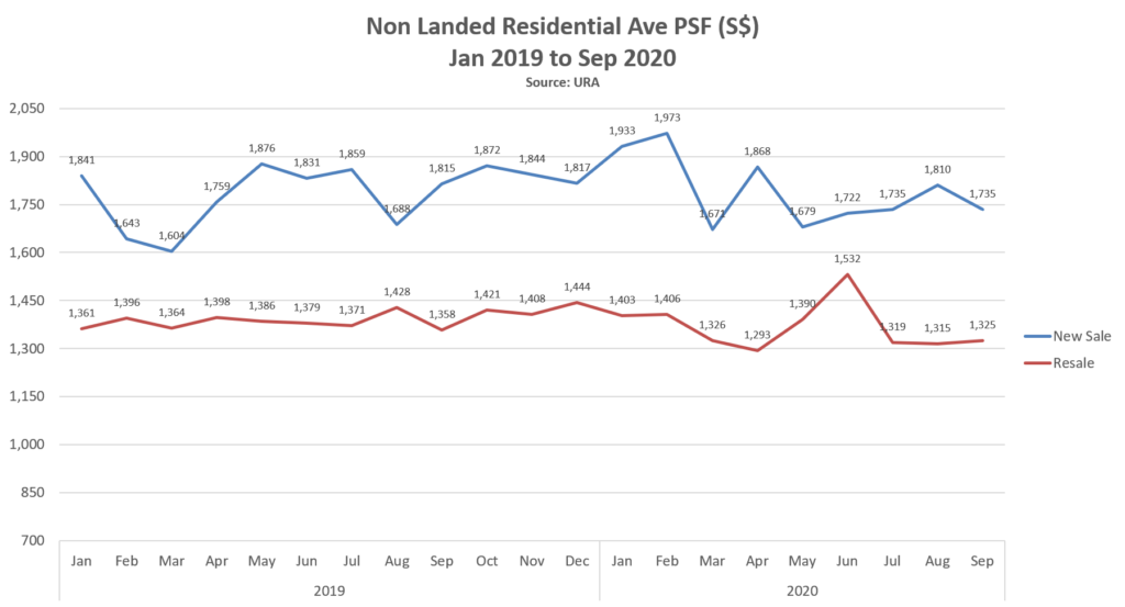 epropway-blog-non-landed-psf-3Q2020