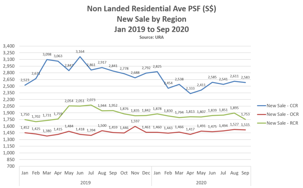 epropway-blog-non-landed-psf-new-sale-3Q2020