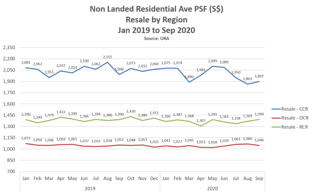 epropway-blog-non-landed-psf-resale-3Q2020