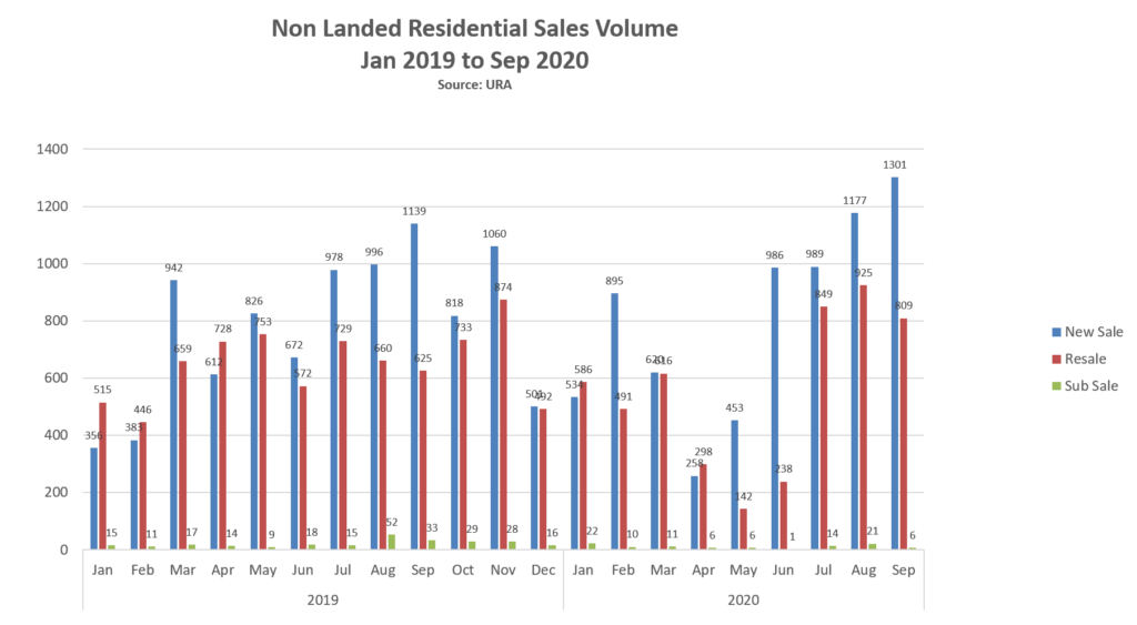 epropway-blog-non-landed-sales-volume-3Q2020