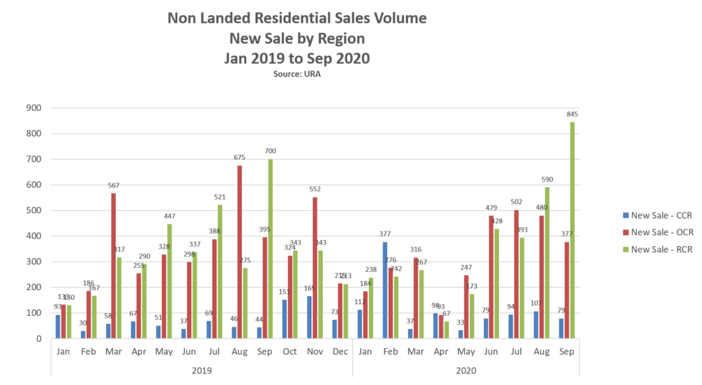 epropway-blog-non-landed-sales-volume-new-sale-3Q2020