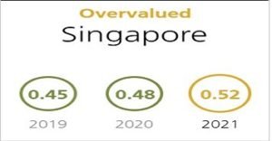 Read more about the article Singapore Property No Irrational Exuberance