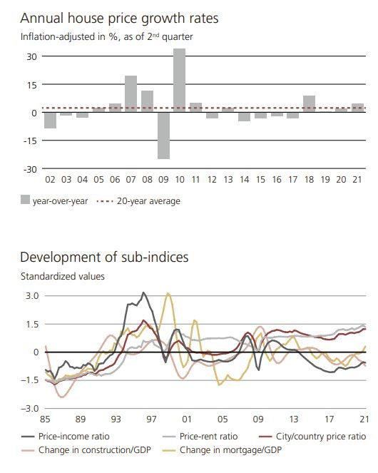 epropway-UBS- Real-Estate-Bubble-2021c