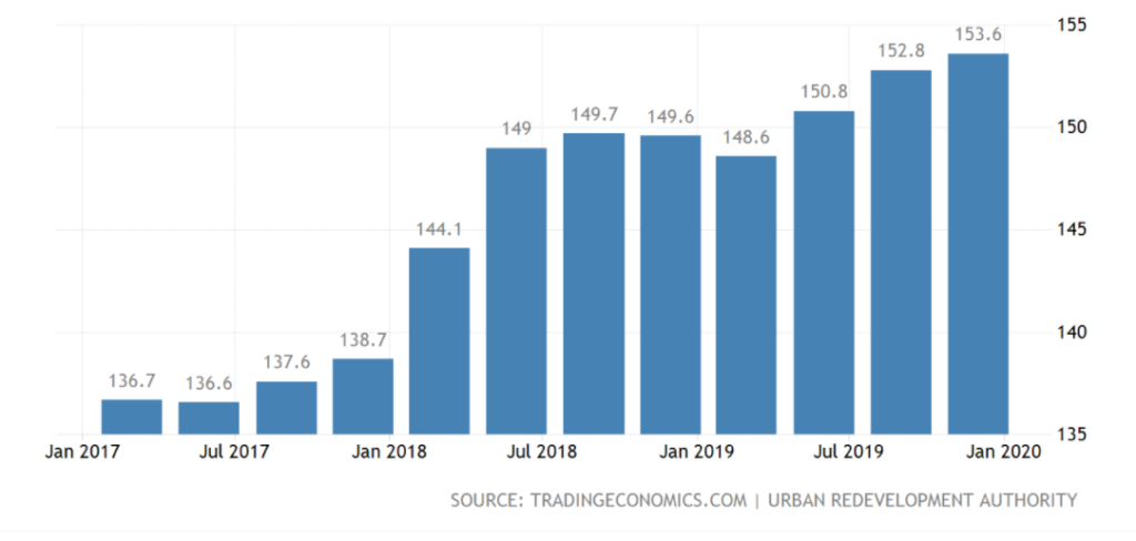 epropway-singapore-housing-index-4Q2019