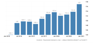 Read more about the article Private Home Prices increased by 2.1% in 4Q2020