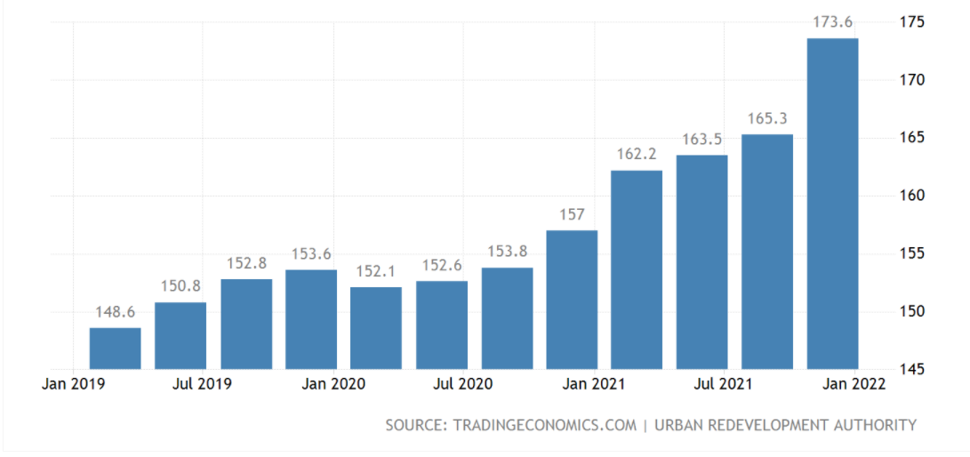 Read more about the article Singapore Private Home Prices increased by 10.6% in 2021