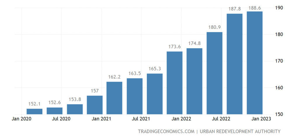 Singapore-home-price-index-2022