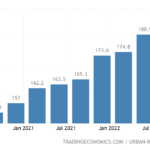 Singapore Private Home Prices grew by 8.6% in 2022