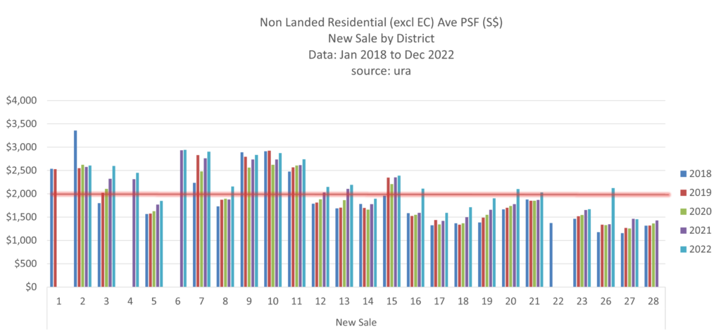 epropway-home-non-landed-new-sale-psf-by-district-4Q2022