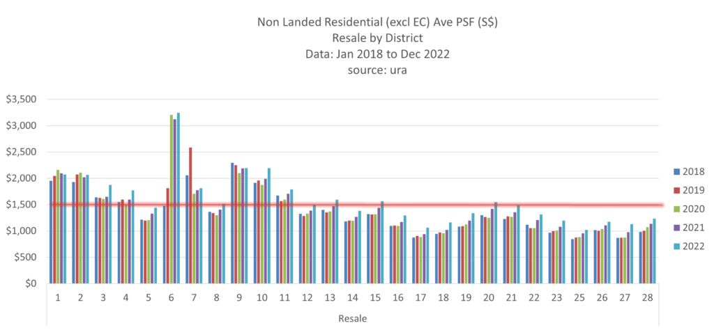 epropway-home-non-landed-resale-psf-by-district-4Q2022