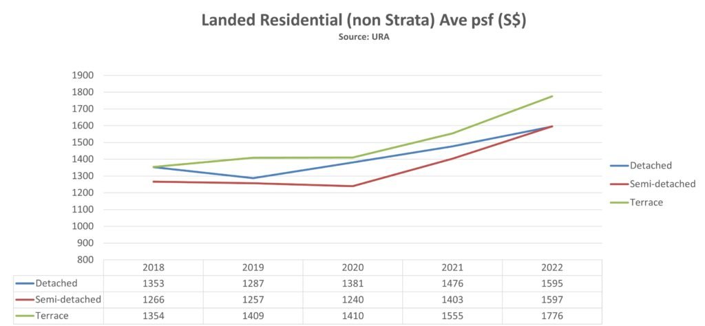 epropway-landed-average-psf-by-type-2022