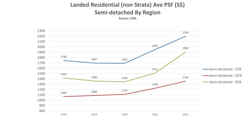 epropway-landed-average-psf-semi-detached-by-region-2022