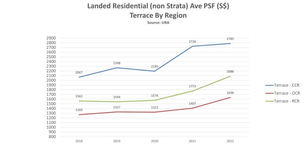 epropway-landed-average-psf-terrace-by-region-2022