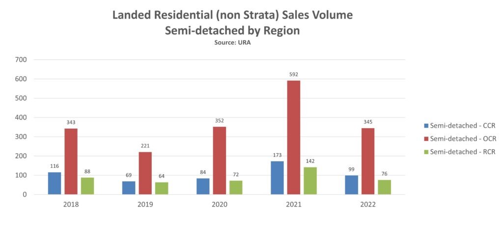 epropway-landed-volume-semi-detached-by-region-2022