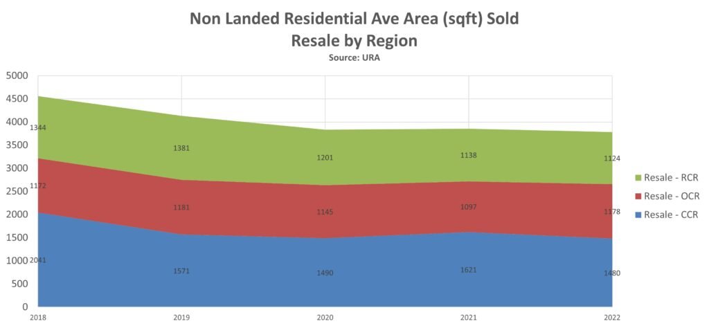 epropway-non-landed-average-area-resale-by-region-2022