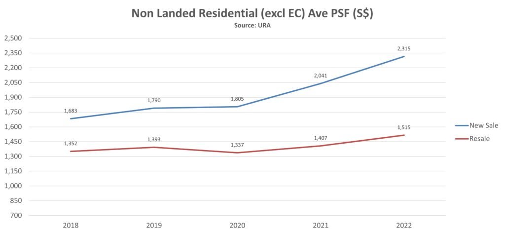 epropway-non-landed-average-psf-by-type-2022