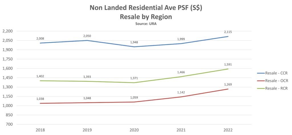 epropway-non-landed-average-psf-resale-by-region-2022