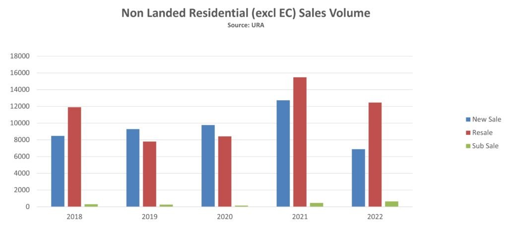 epropway-non-landed-volume-by-type-2022