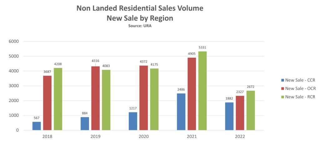 epropway-non-landed-volume-new-sale-by-region-2022