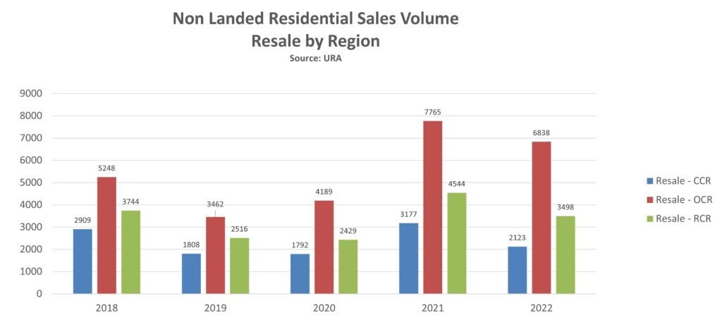 epropway-non-landed-volume-resale-by-region-2022