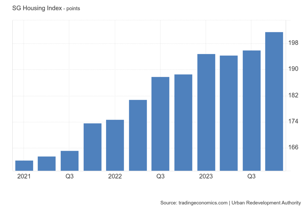 Singapore Housing Index