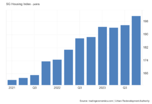 Read more about the article Singapore Private Home Prices grew by 6.8% in 2023