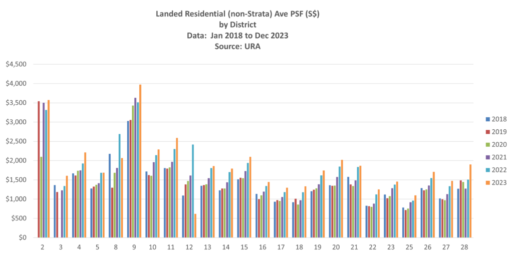 epropway-home-landed-psf-by-district-4Q2023